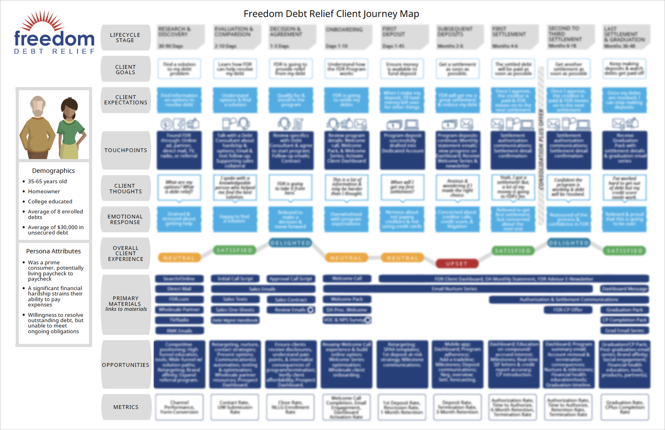 Client journey map detail, Freedom Debt Relief